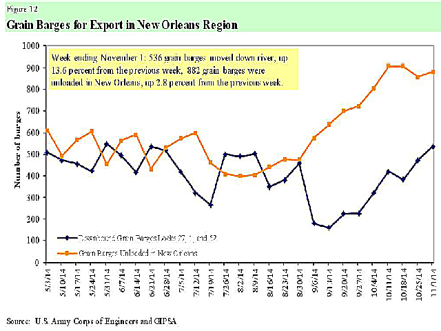 Grain barges moving downriver increased 13.6% from the previous week. (Chart courtesy of U.S. Army Corps of Engineers)